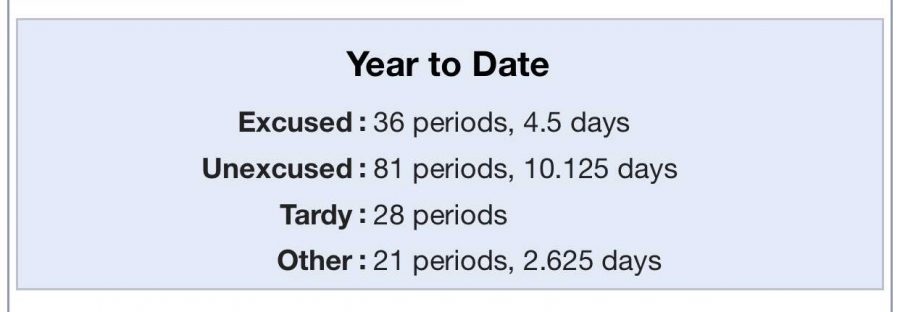 A student shares her attendance details from Skyward for the 2017-2018 school year.