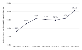 Widening Learning Gaps Hit Vulnerable Students